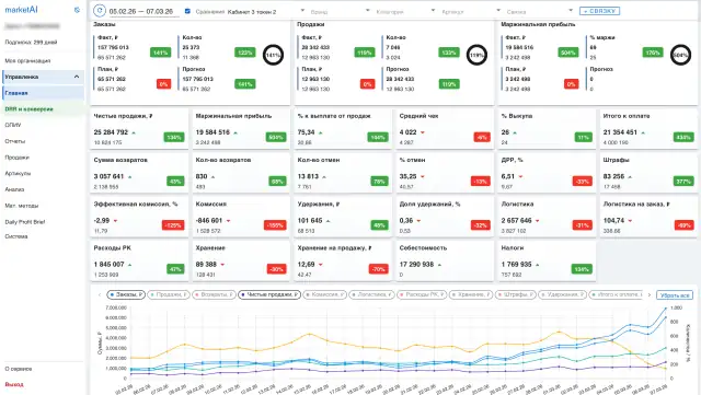 Высоконагруженный сервис аналитики продаж на маркетплейсах marketAI